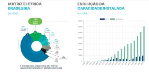Informações sobre a capacidade instalada e contribuição para a matriz energética. Fonte: https://abeeolica.org.br/